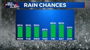 Rain Chances