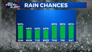 Rain Chances