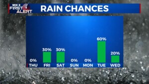 Rain Chances