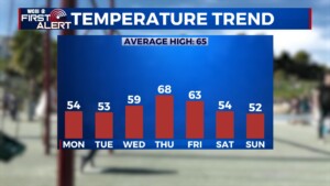 Temp Trend